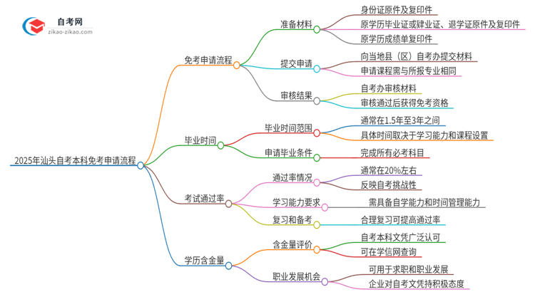 2025年汕头自考本科免考申请流程是什么？思维导图