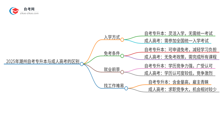 2025年潮州自考专升本与成人高考有哪些地方不一样？思维导图