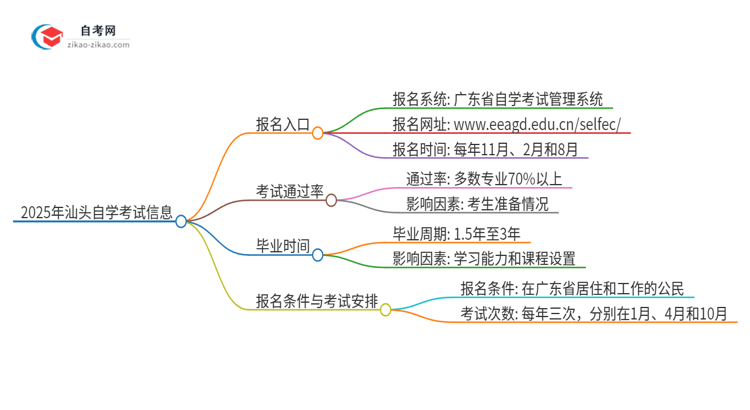 2025年汕头自学考试的报名在哪报？思维导图