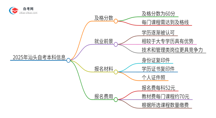 2025年汕头自考本科需要考几分及格？思维导图