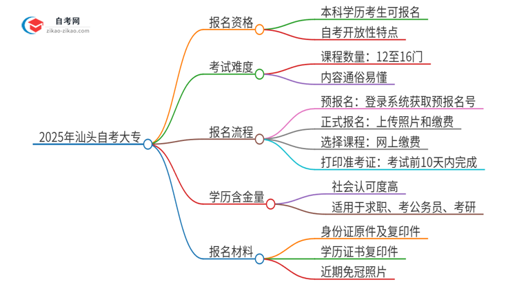 已经是本科了还能参加2025年汕头自考大专吗？思维导图