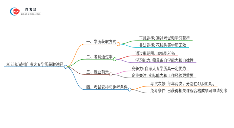 2025年潮州花钱就可以买到自考大专学历吗？思维导图