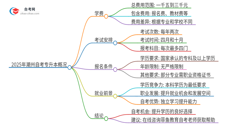 2025年潮州自考专升本需要多少钱学费？思维导图