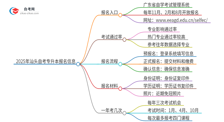 2025年汕头自考专升本的报名在哪报？思维导图