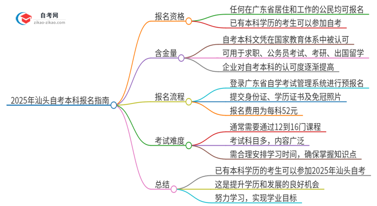 已经是本科了还能参加2025年汕头自考吗？思维导图