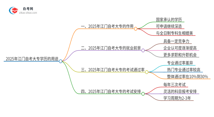 2025年江门自考大专学历有哪些用途？思维导图