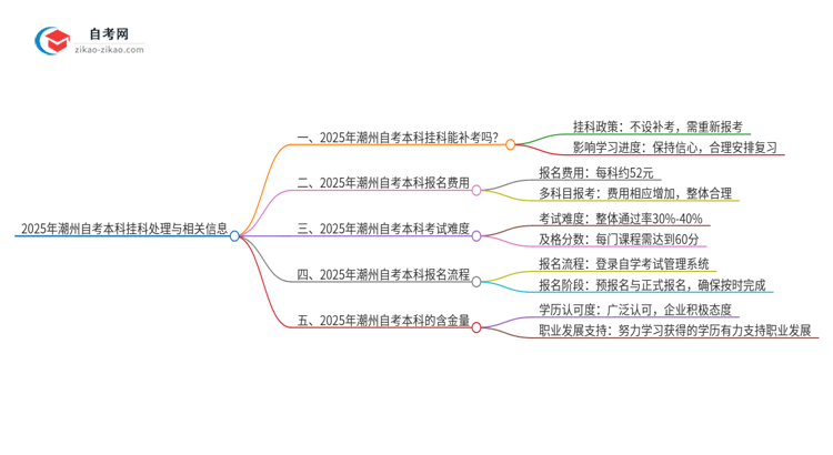 2025年潮州自考本科挂科能补考吗？思维导图