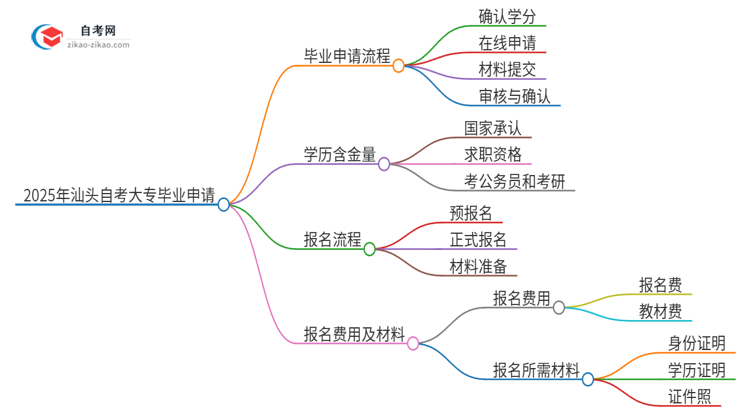 2025年汕头自考大专怎么申请毕业？思维导图