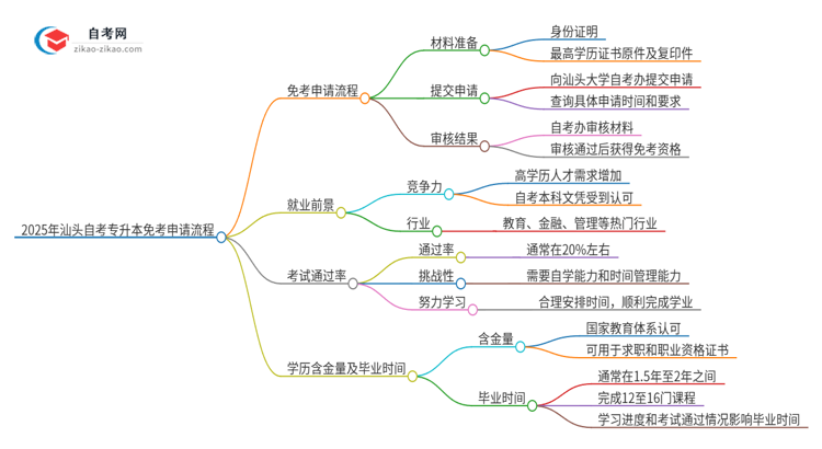 2025年汕头自考专升本免考申请流程是什么？思维导图