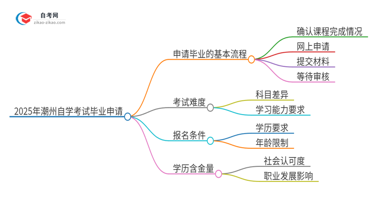 2025年潮州自学考试怎么申请毕业？思维导图