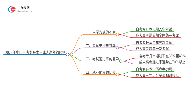 2025年中山自考专升本与成人高考有哪些地方不一样？思维导图