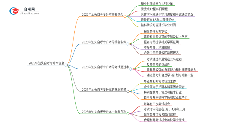 2025年汕头自考专升本全部考完需要多久？思维导图