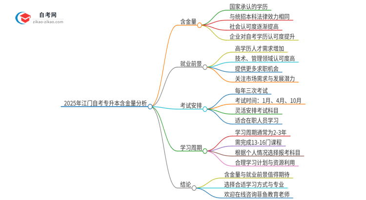 2025年江门自考专升本学历有多大含金量？思维导图