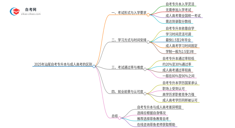 2025年汕尾自考专升本与成人高考有哪些地方不一样？思维导图