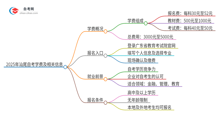 2025年汕尾自考需要多少钱学费？思维导图