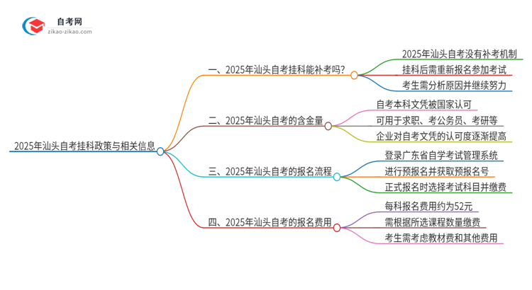 2025年汕头自考挂科能补考吗？思维导图