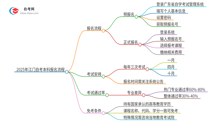 2025年江门自考本科报名是什么流程？思维导图