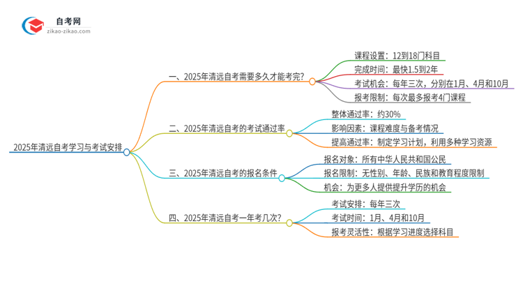 2025年清远自考全部考完需要多久？思维导图