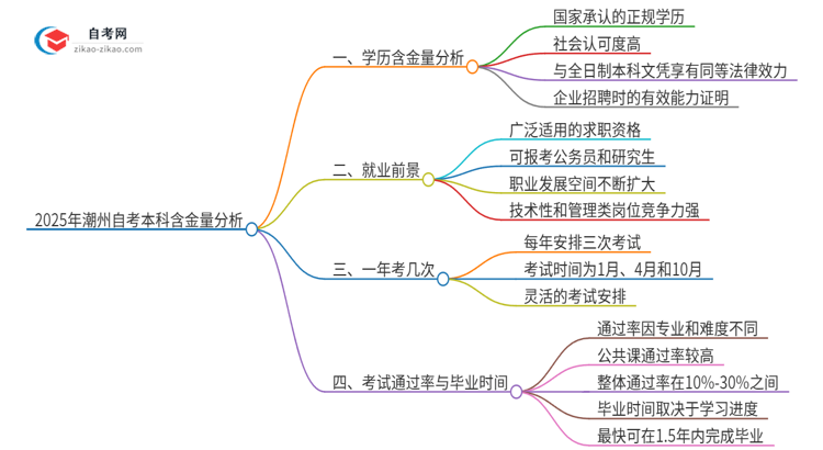 2025年潮州自考本科学历有多大含金量？思维导图