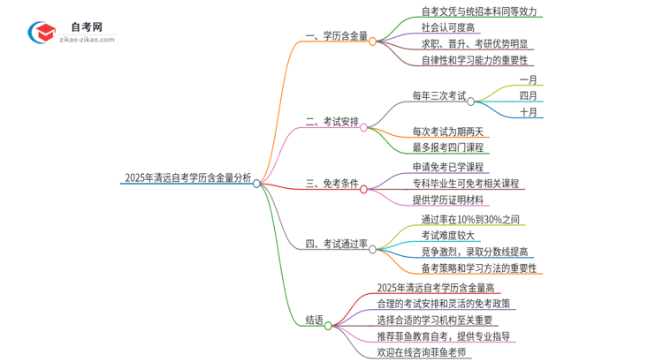 2025年清远自考学历有多大含金量？思维导图