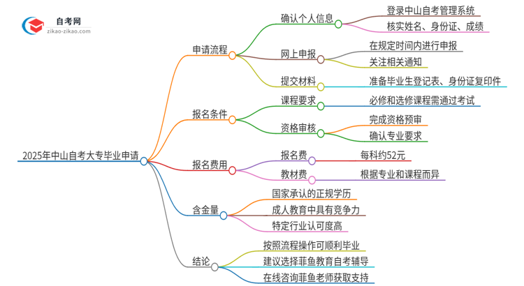 2025年中山自考大专怎么申请毕业？思维导图