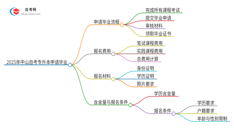 2025年中山自考专升本怎么申请毕业？思维导图