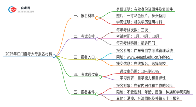 【答疑】2025年江门自考大专报名需要哪些材料？