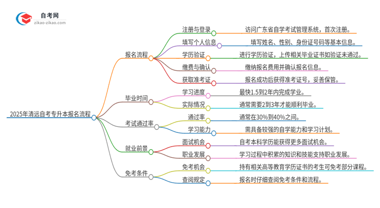 2025年清远自考专升本报名是什么流程？思维导图