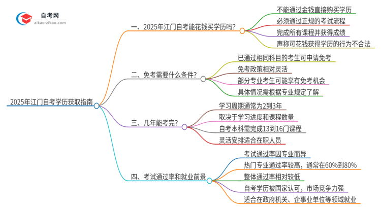 2025年江门花钱就可以买到自考学历吗？思维导图