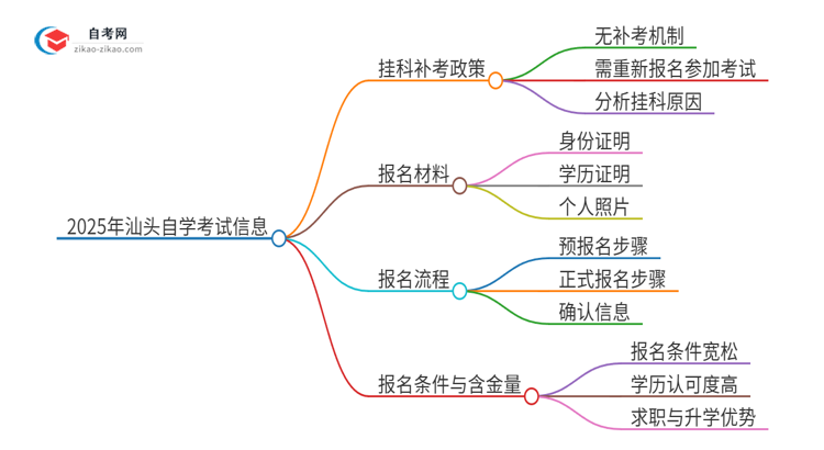 2025年汕头自学考试挂科能补考吗？思维导图