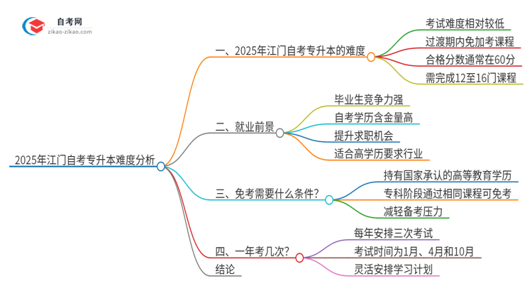 2025年江门自考专升本的难度大不大？思维导图