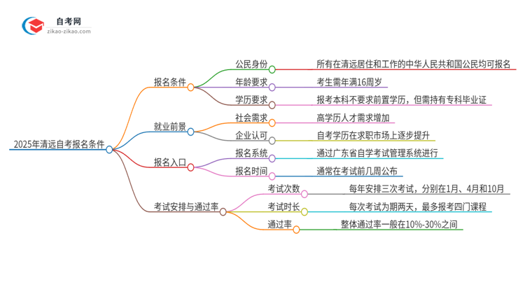 2025年清远自考有什么报名条件？思维导图