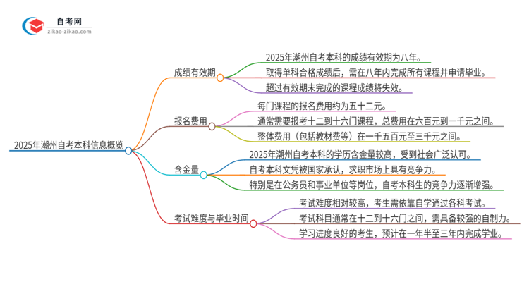 2025年潮州自考本科成绩的有效期是多久？思维导图