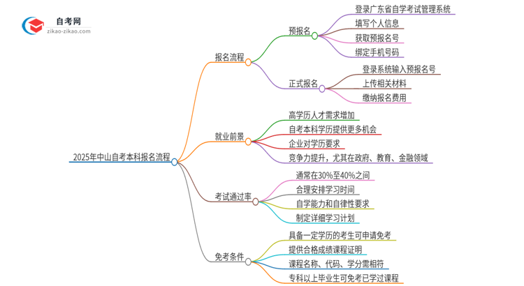 2025年中山自考本科报名是什么流程？思维导图