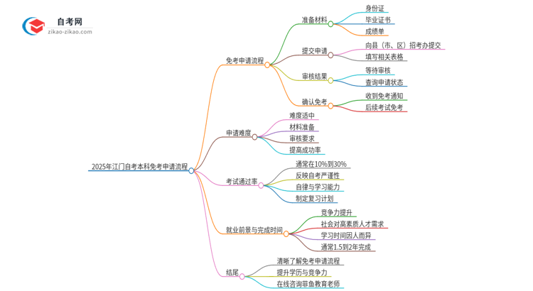 2025年江门自考本科免考申请流程是什么？思维导图