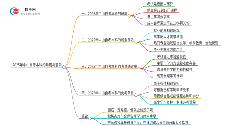 2025年中山自考本科的难度大不大？思维导图