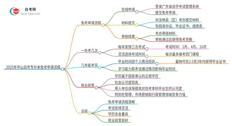 2025年中山自考专升本免考申请流程是什么？思维导图