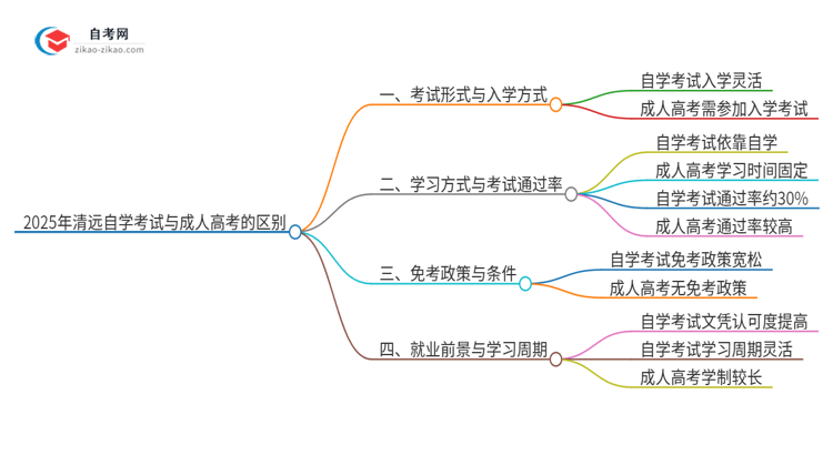 2025年清远自学考试与成人高考有哪些地方不一样？思维导图