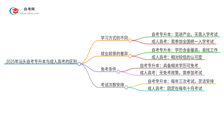 2025年汕头自考专升本与成人高考有哪些地方不一样？思维导图