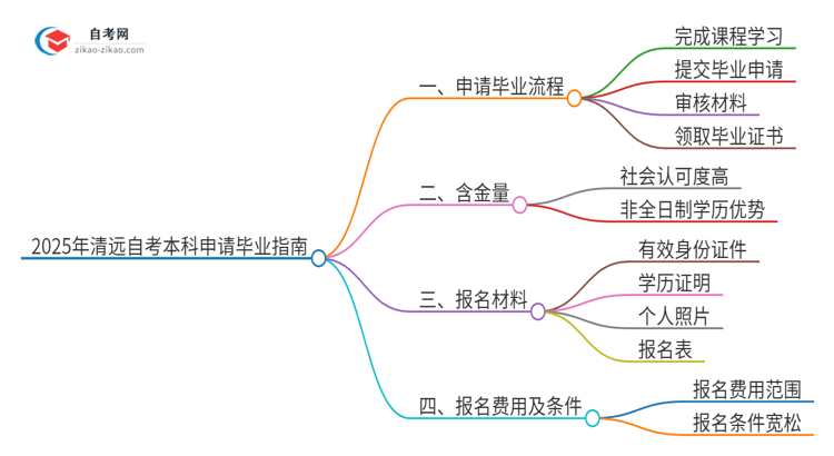 2025年清远自考本科怎么申请毕业？思维导图