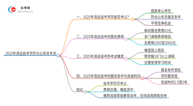 2025年清远自考学历能用来考公吗？思维导图