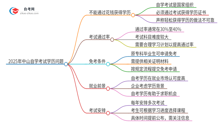 2025年中山花钱就可以买到自学考试学历吗？思维导图