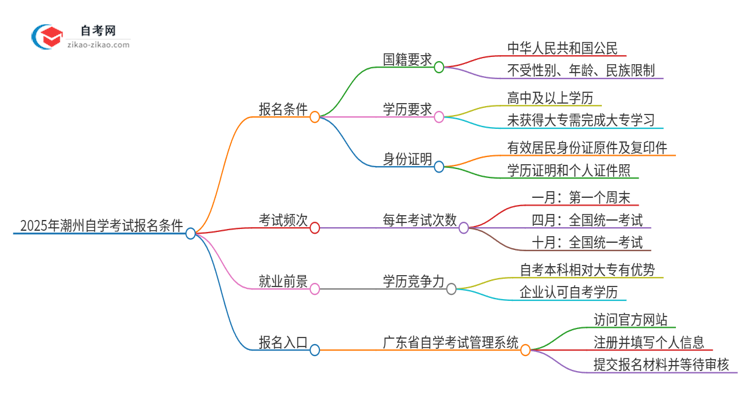 2025年潮州自学考试有什么报名条件？思维导图