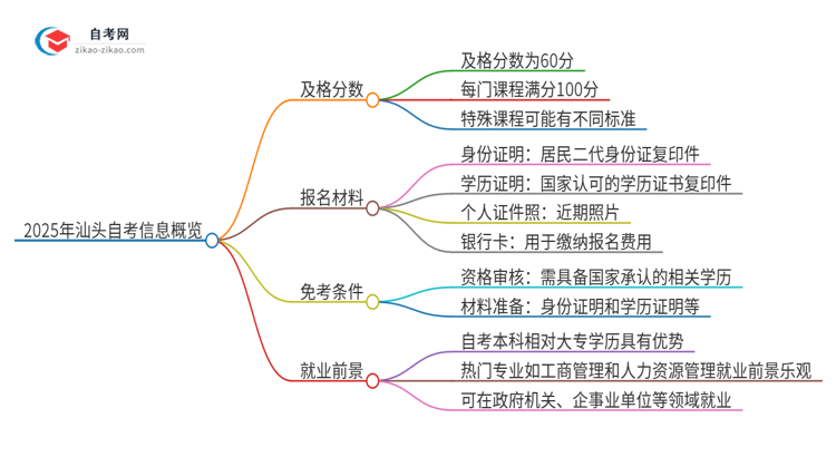 2025年汕头自考需要考几分及格？思维导图