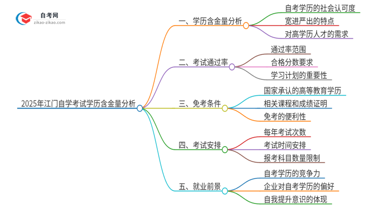 2025年江门自学考试学历有多大含金量？思维导图