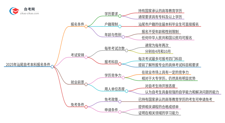 2025年汕尾自考本科有什么报名条件？思维导图