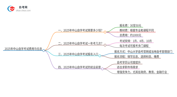 2025年中山自学考试需要多少钱学费？思维导图