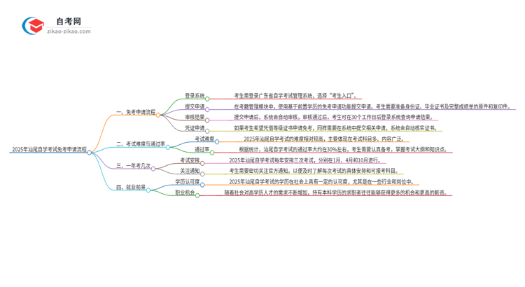 2025年汕尾自学考试免考申请流程是什么？思维导图