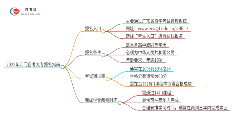 2025年江门自考大专的报名在哪报？思维导图