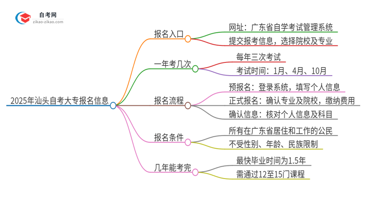 2025年汕头自考大专的报名在哪报？思维导图